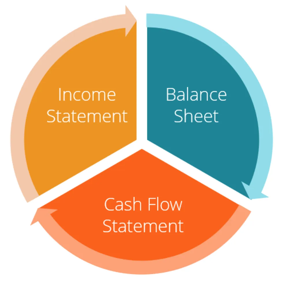 Overview of the 4 types of financial statements with icons