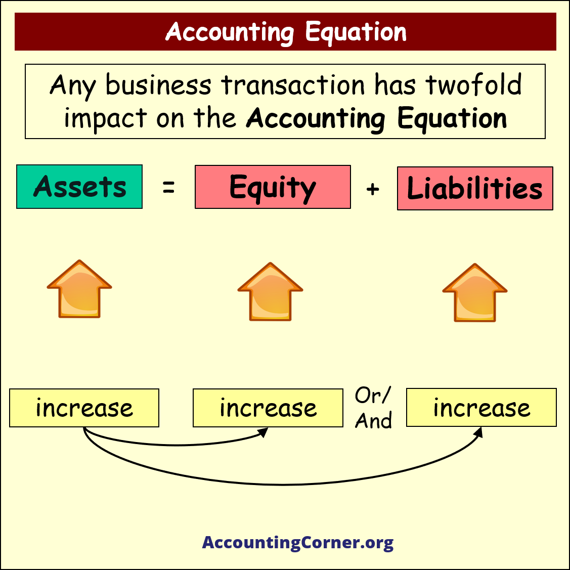 Accounting Equation Assets Liabilities Equity Chart