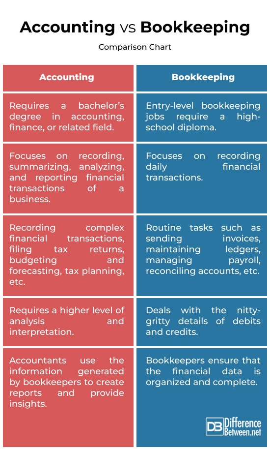 Bookkeeper vs Accountant Roles Responsibilities
