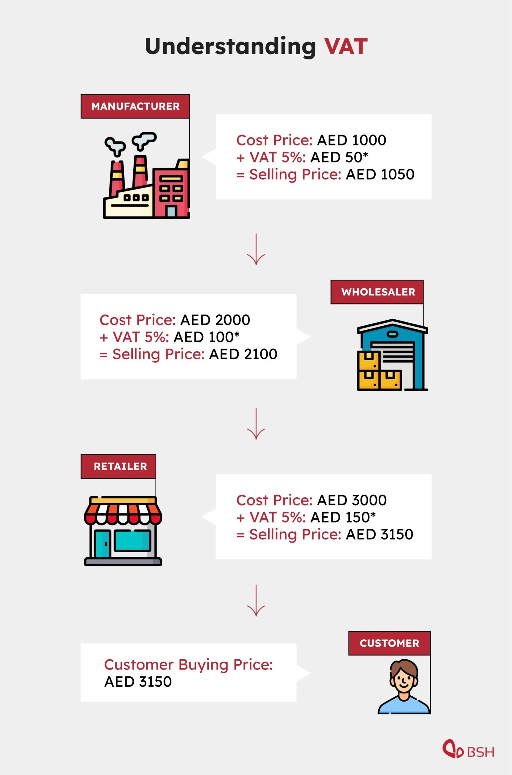 VAT value added tax concept with supply chain stages and tax collection arrows