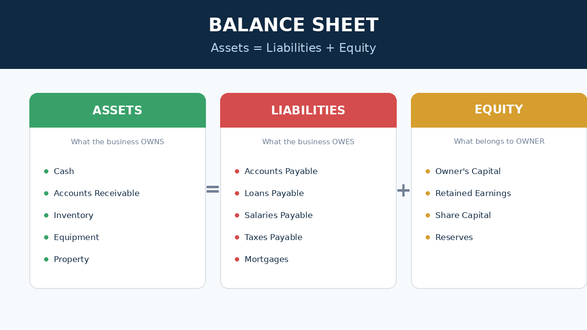 Example balance sheet showing current and non-current assets and liabilities
