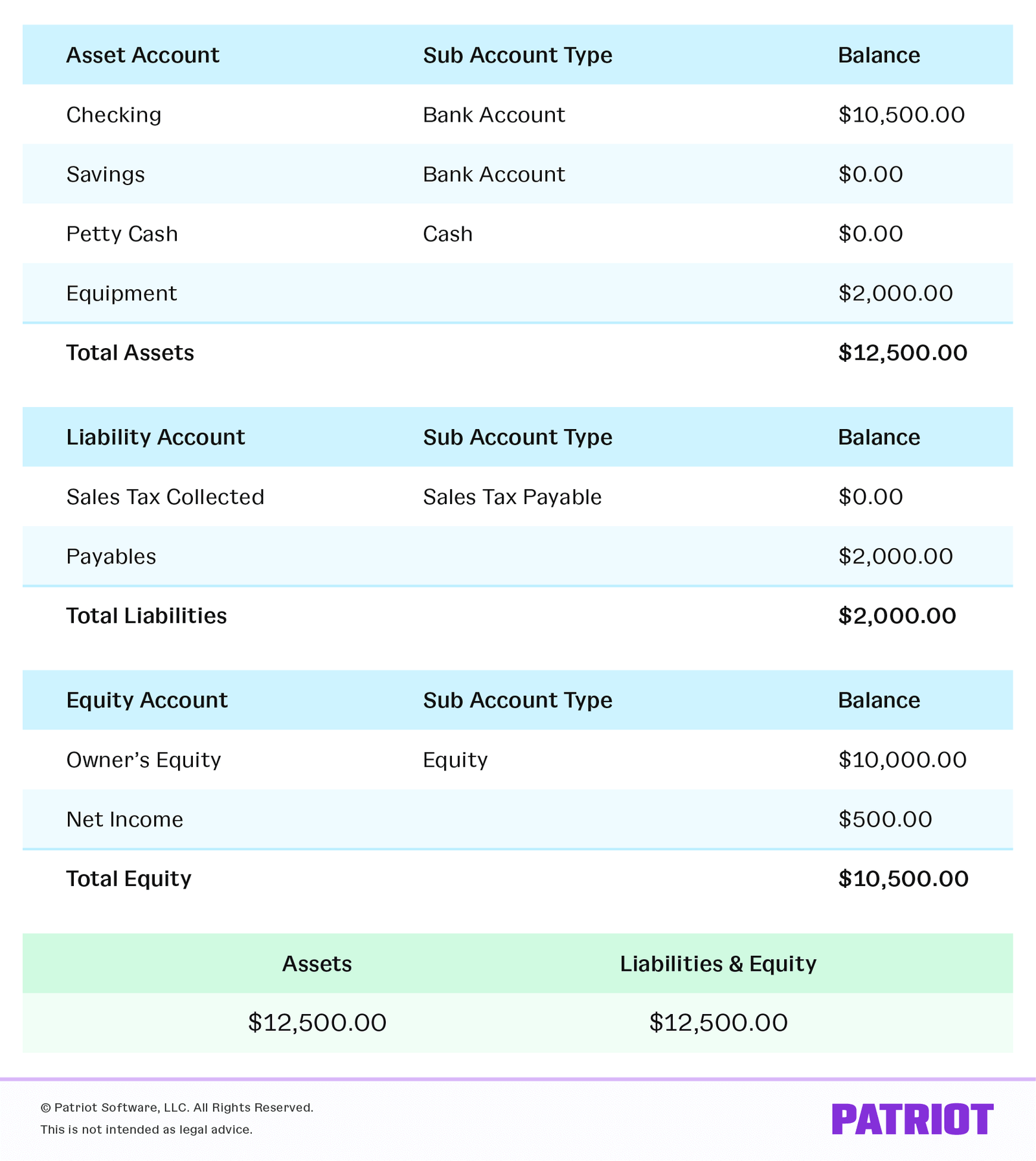 Balance sheet example showing assets liabilities and equity columns