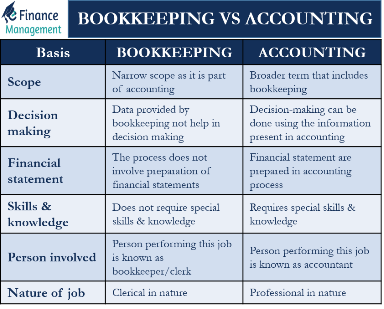 Small Business Bookkeeping Accounting Which One Need