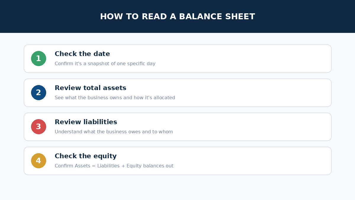 Diagram showing the accounting equation assets equals liabilities plus equity