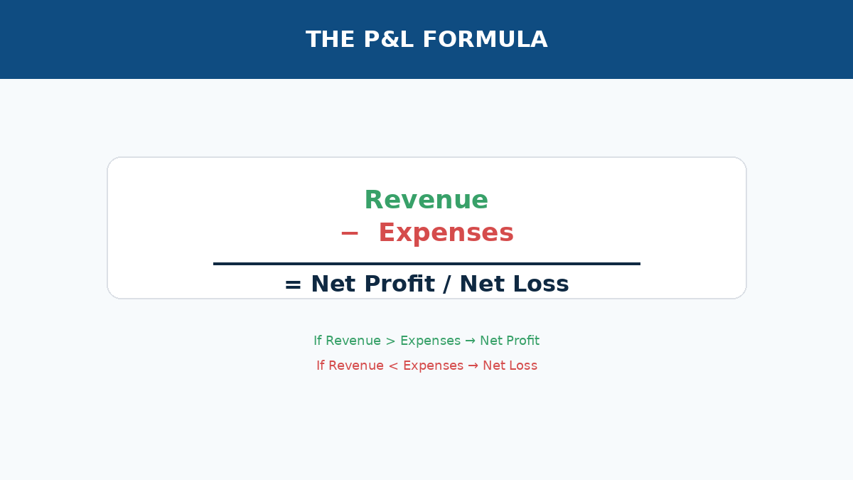 Side by side comparison of profit and loss statement and balance sheet