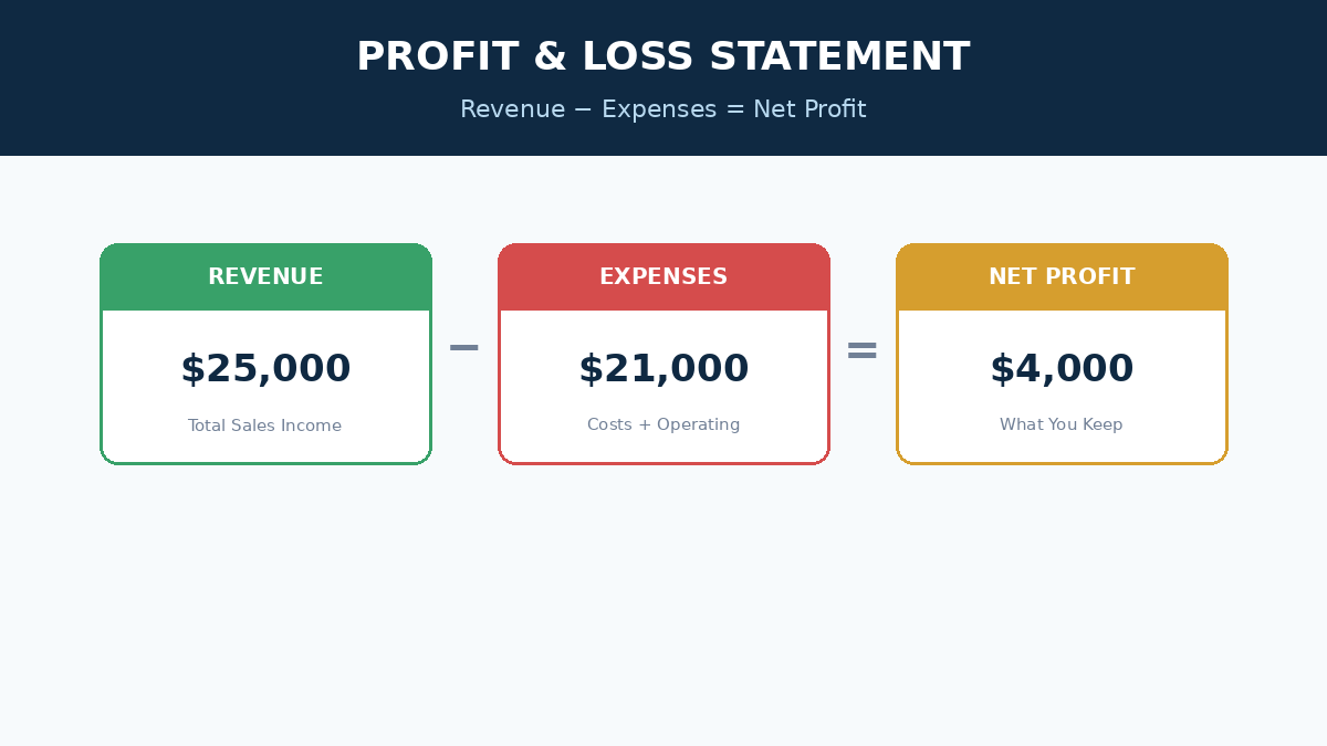 Diagram showing revenue minus expenses equals net profit formula