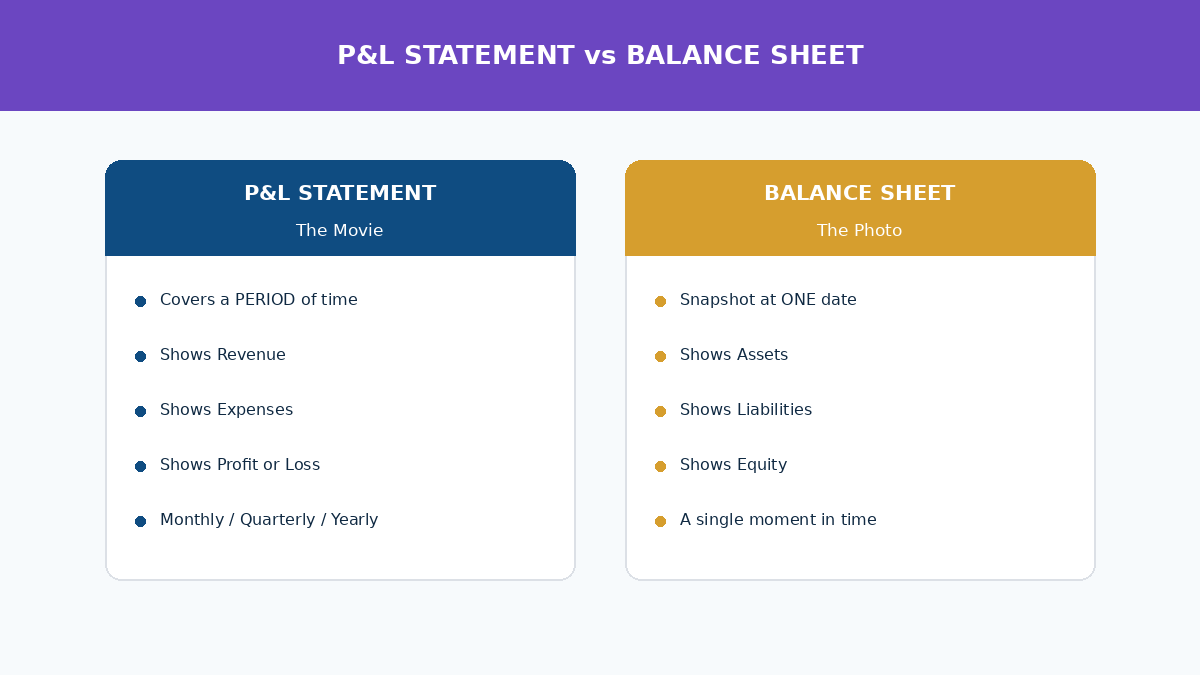 Profit and loss statement document with revenue and expenses