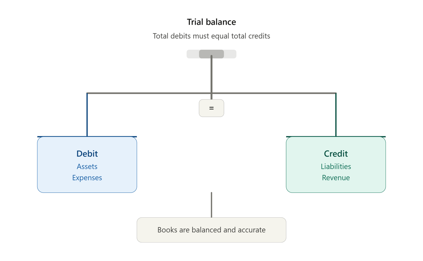 Accountant reviewing trial balance sheet with calculator