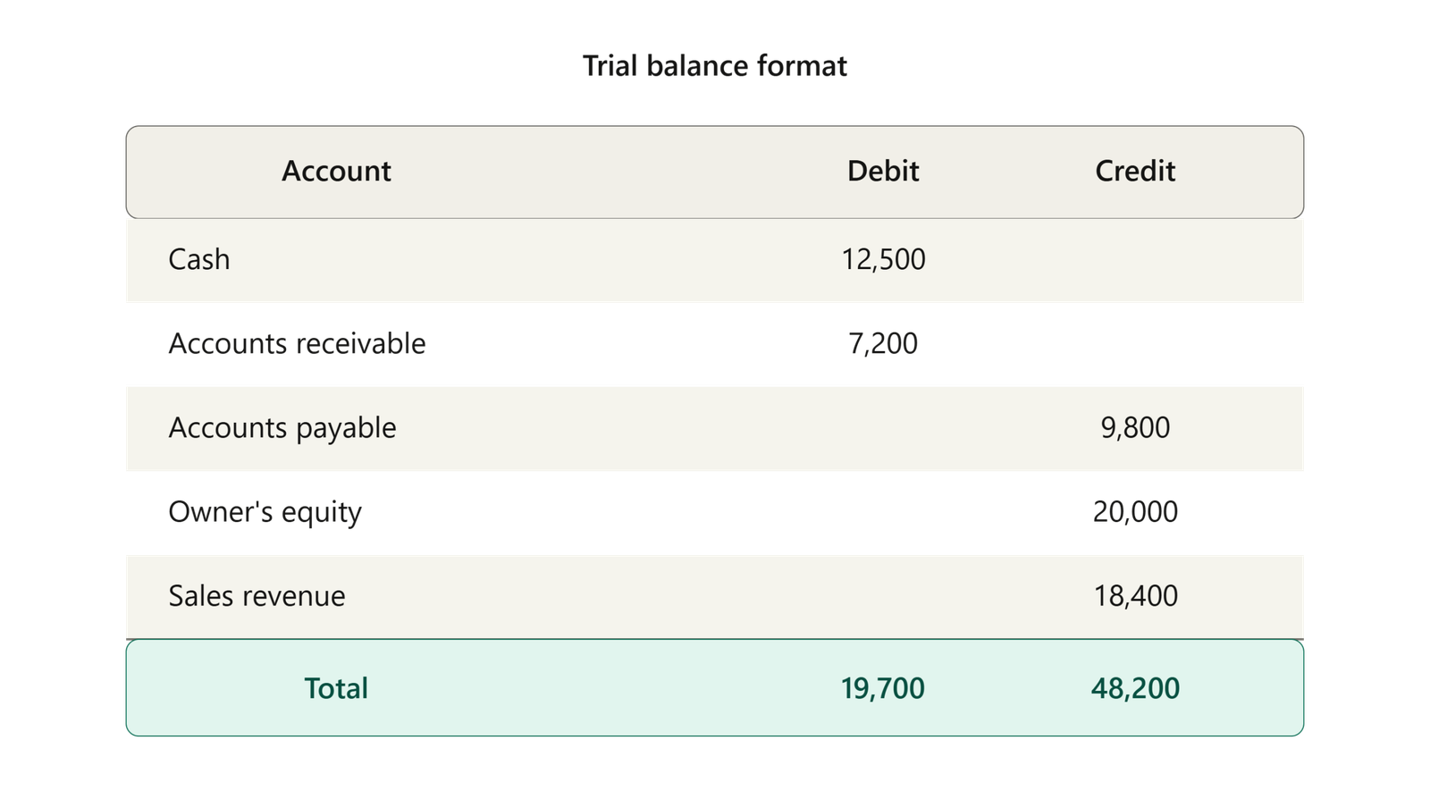 Simple trial balance format example with debit and credit columns