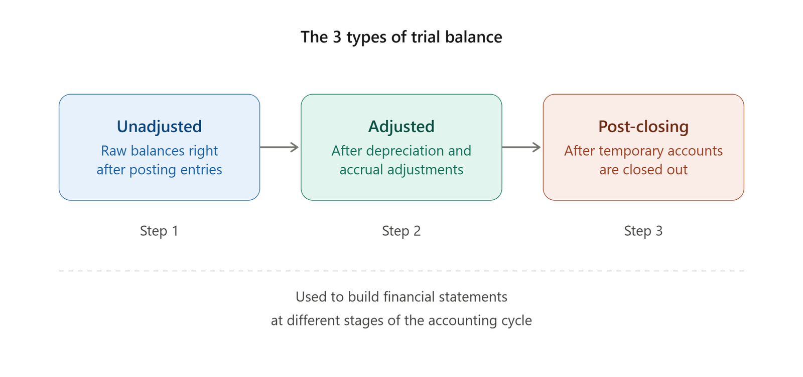 Diagram showing unadjusted adjusted and post closing trial balance stages