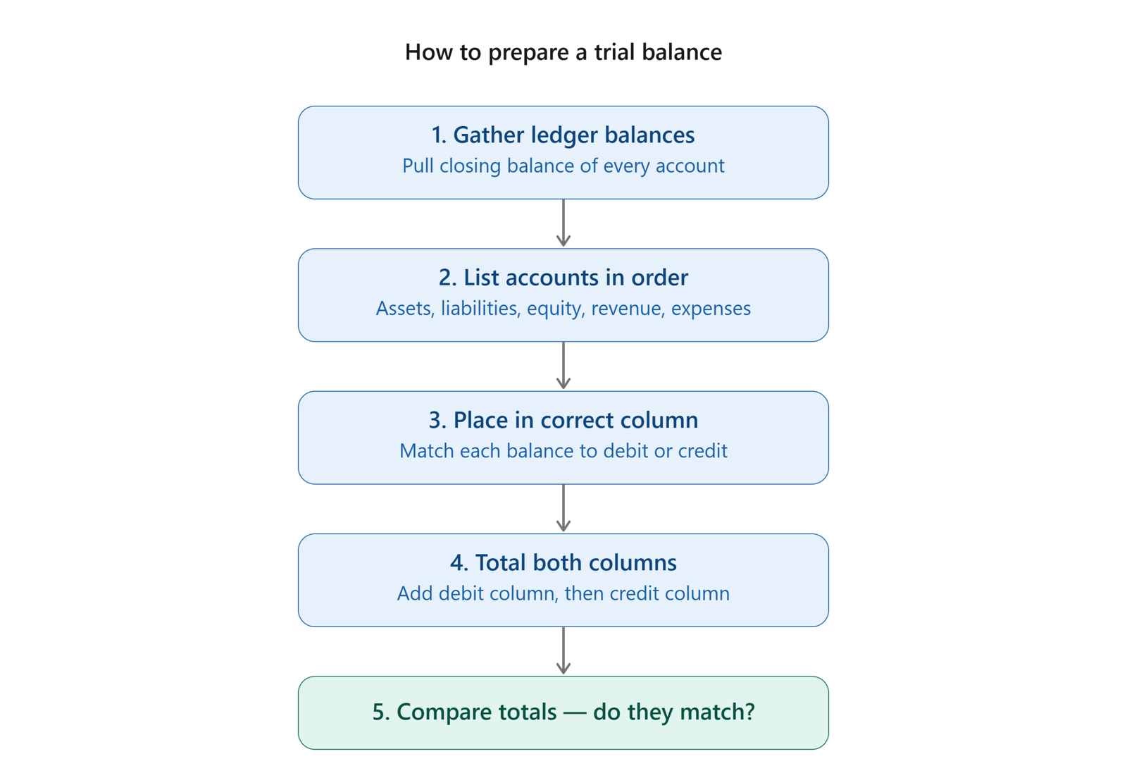 Person preparing trial balance using spreadsheet and ledger book