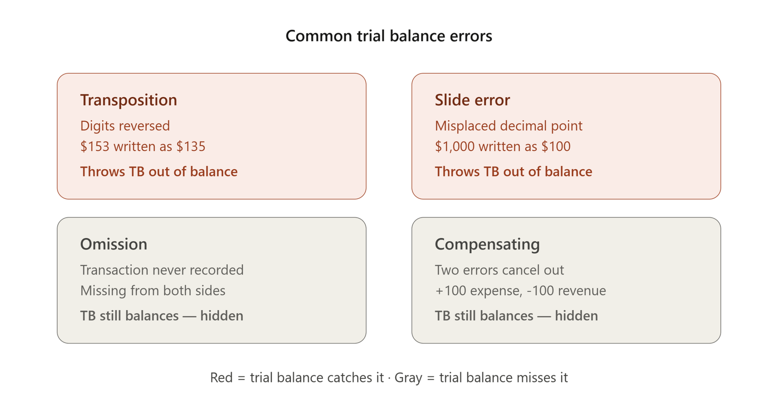 Magnifying glass over accounting numbers showing error detection