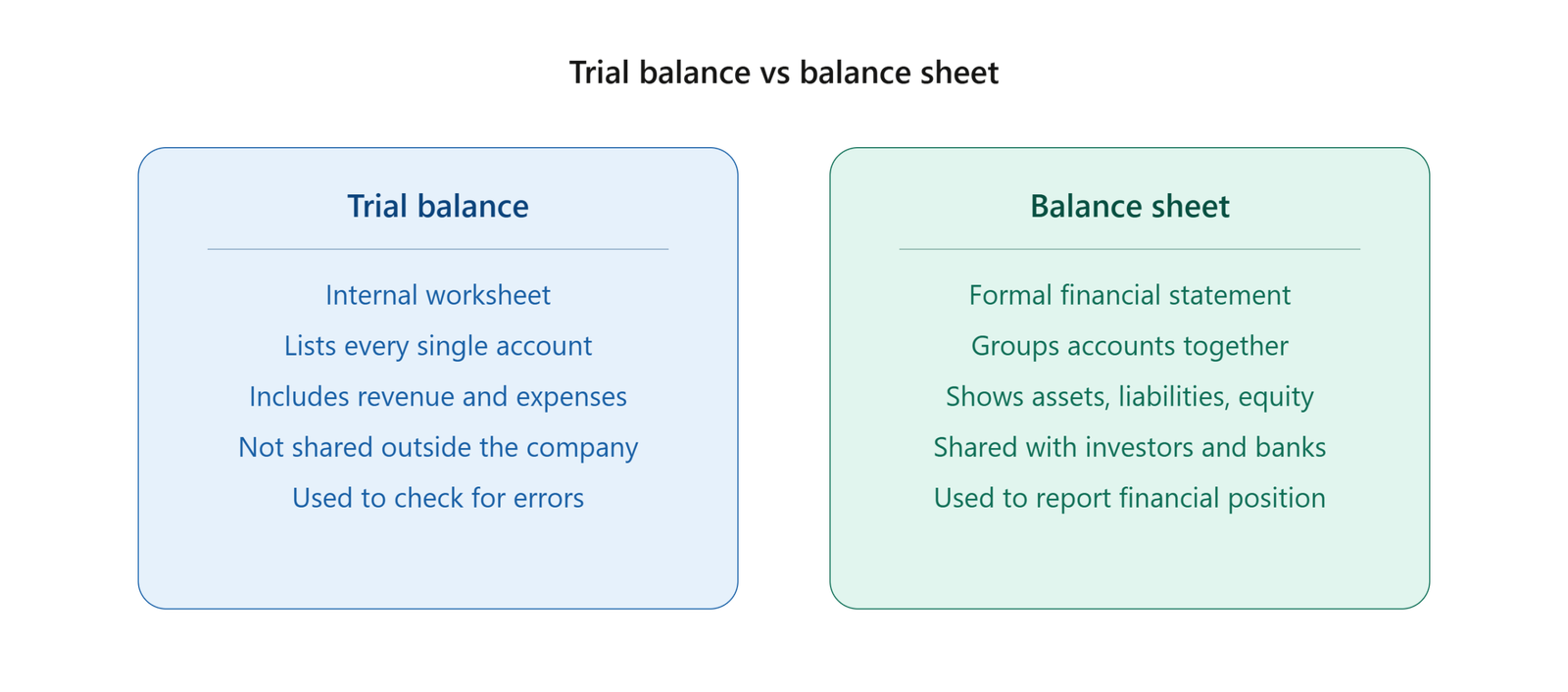 Side by side comparison of trial balance and balance sheet documents