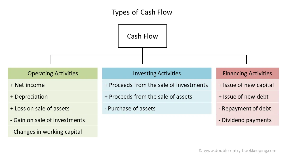 Cash flow statement diagram showing operating investing and financing activities